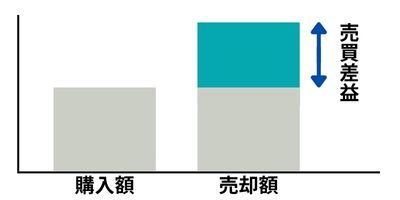 不動産キャピタルゲイン