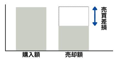 不動産キャピタルロス